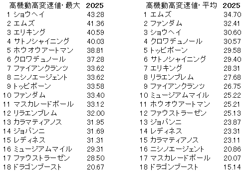 2025　ダービー　高機動高変速値